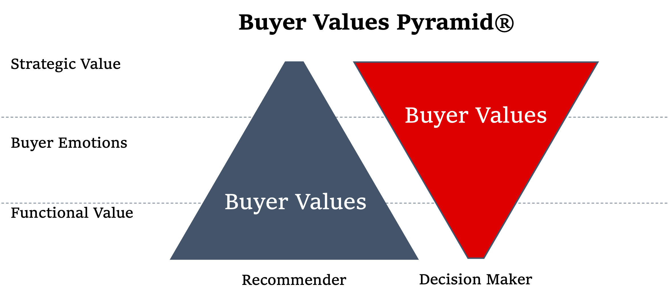 Buyer Value Pyramid shown as upright and inverted pyramids